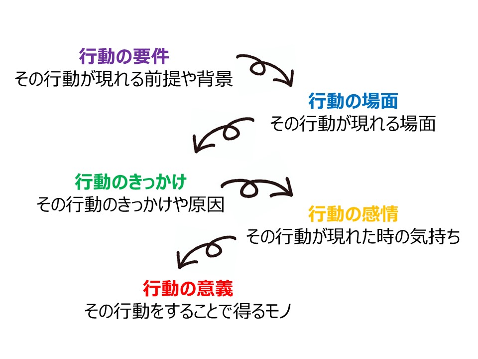 インサイトの構成要素