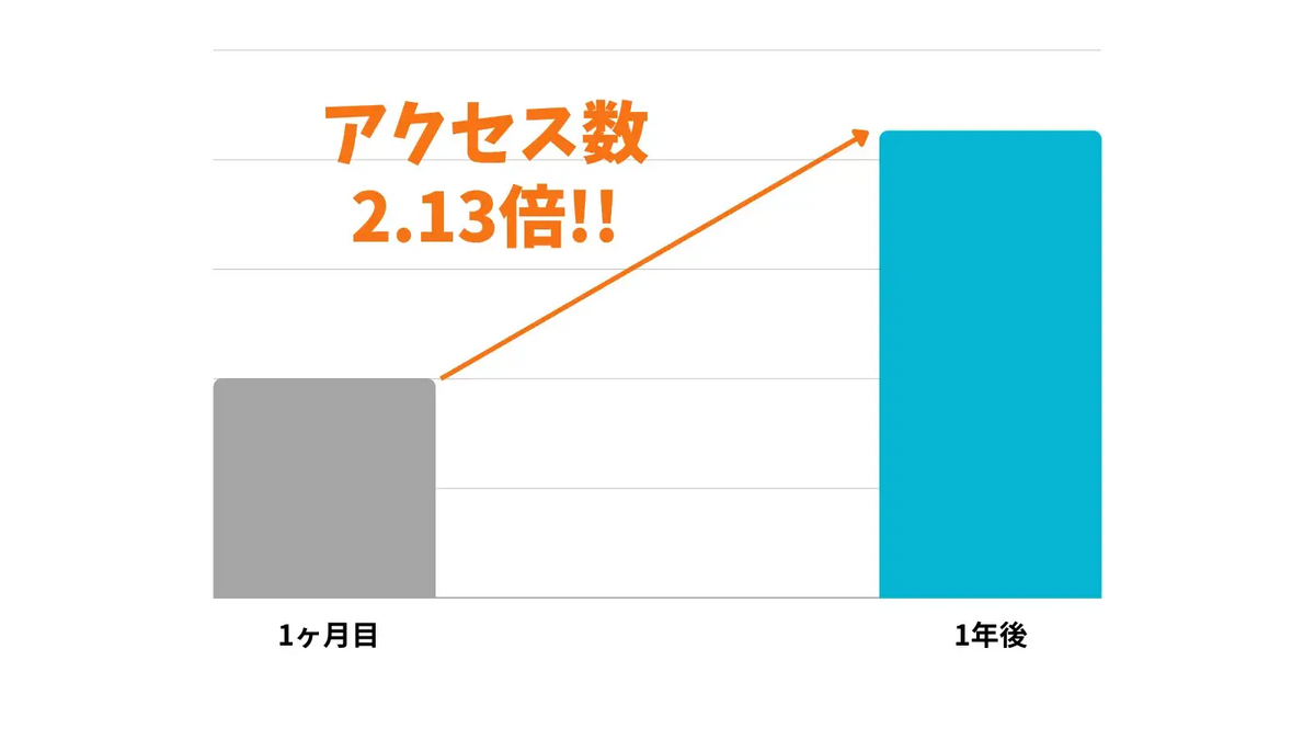 トランスコープのSEO効果調査報告