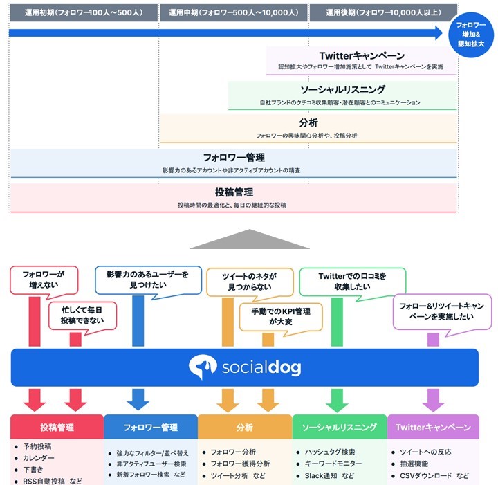 フォロワー増加・認知拡大加速・成長へのロードマップ