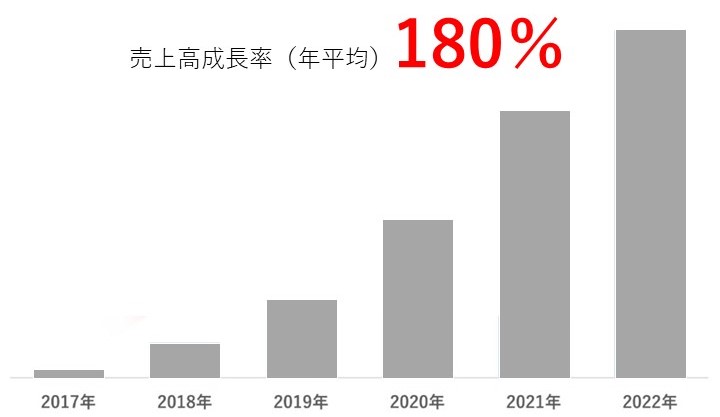 オンラインアシスタント売上成長率