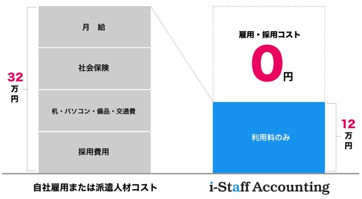 i-Staff Accountingコスト比較