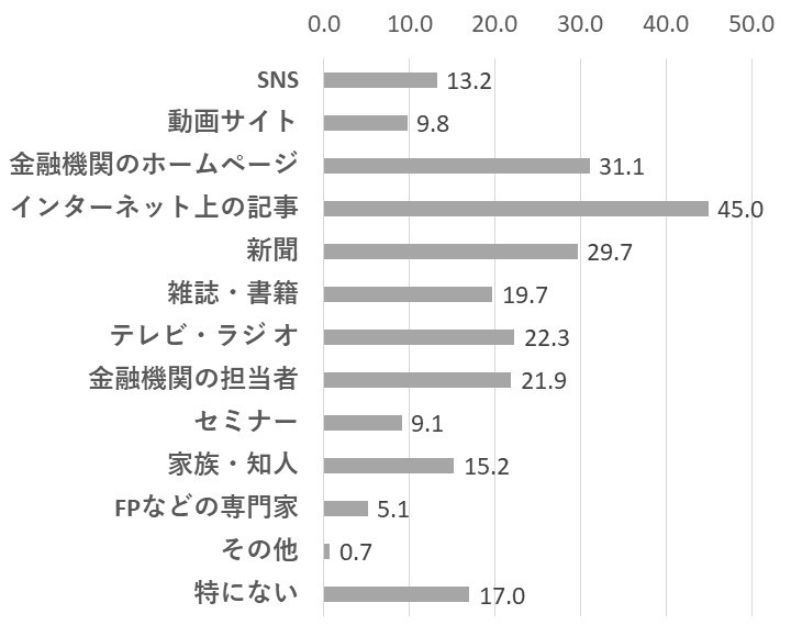 資産運用の情報源