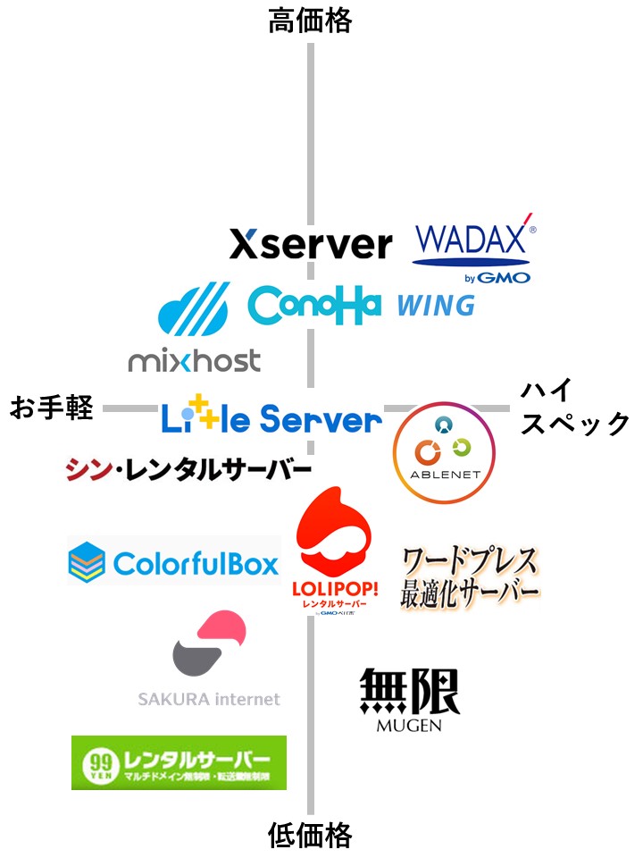 レンタルサーバーポジショニングマップ
