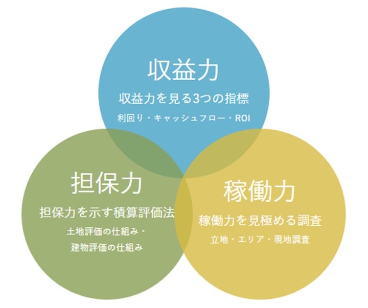 不動産投資を成功に導く「物件選び」