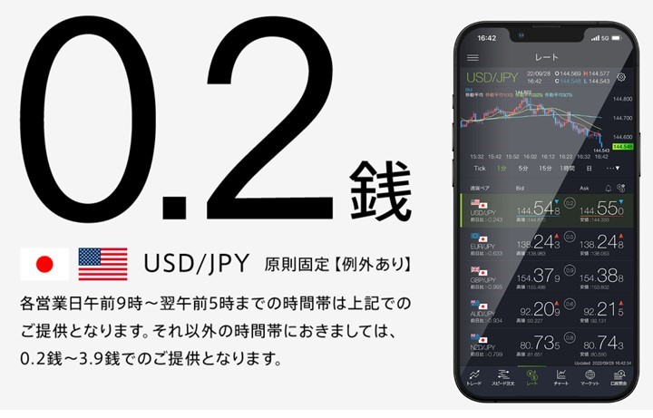 DMM FXスプレッドイメージ