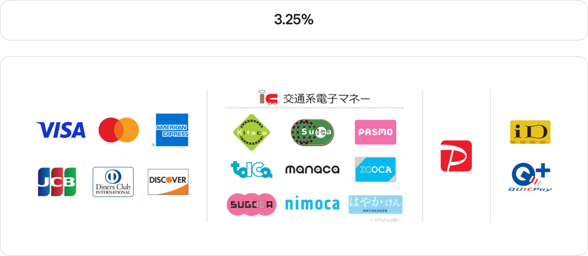 決済ブランドと手数料