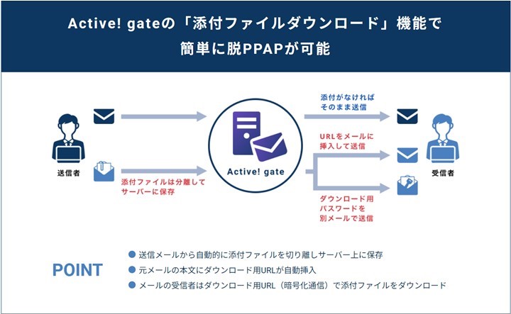 KAGOYAのメールプランActiveGate