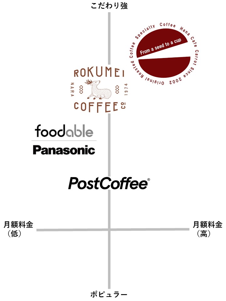 コーヒーサブスク定期購入ポジショニングマップ