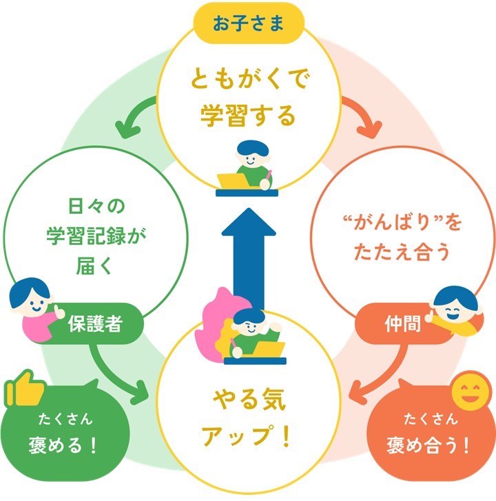 ともがく学習サイクル