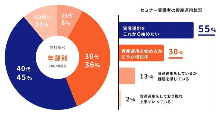 マネイロ新NISA無料オンラインセミナー参加者アンケートとニーズ