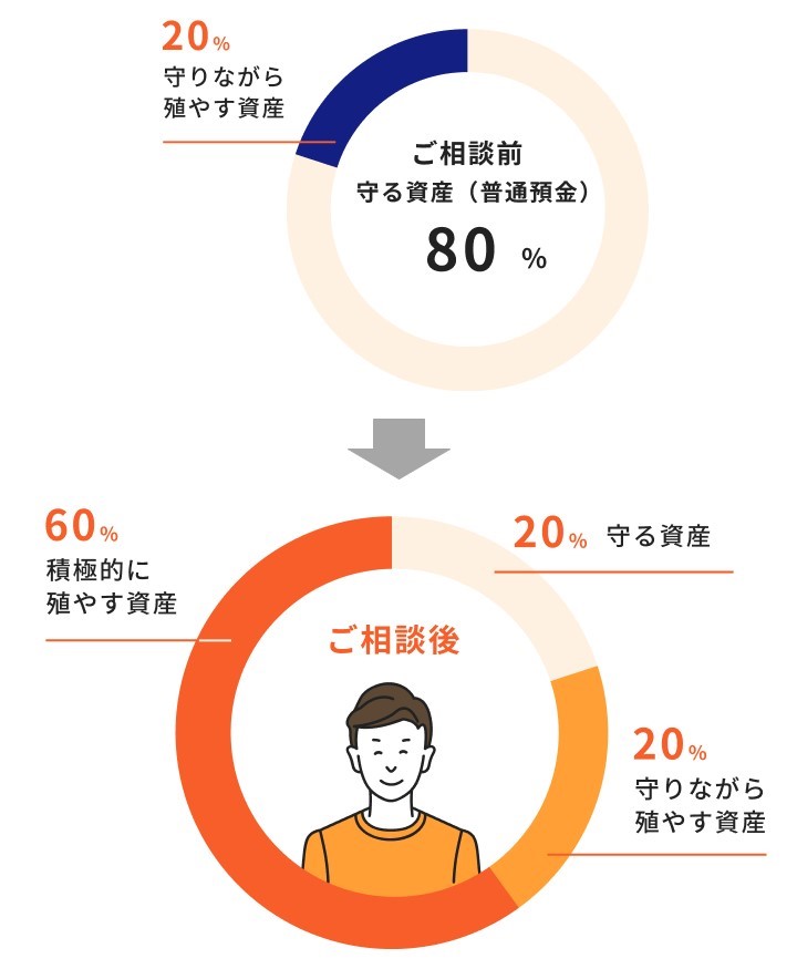 教育資金のご相談事例