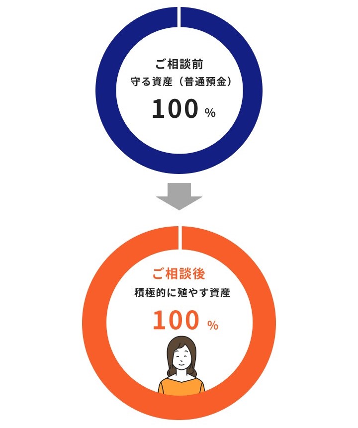 NISA相談事例
