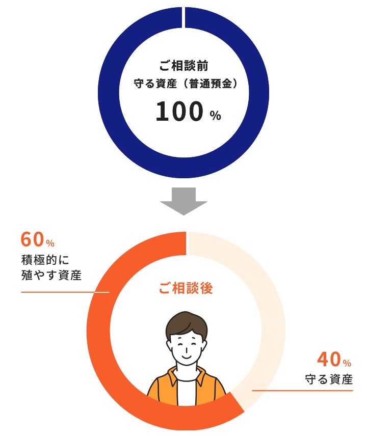iDeCoのご相談事例