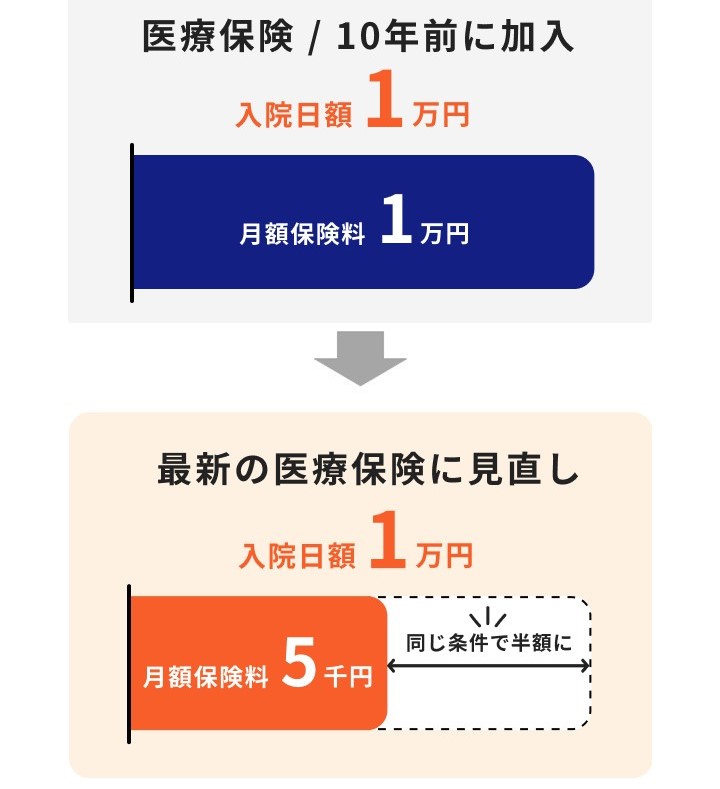 保険見直しのご相談事例