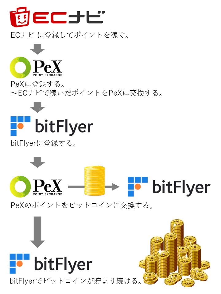 ポイ活で稼いだポイントでビットコインの積立投資のフロー
