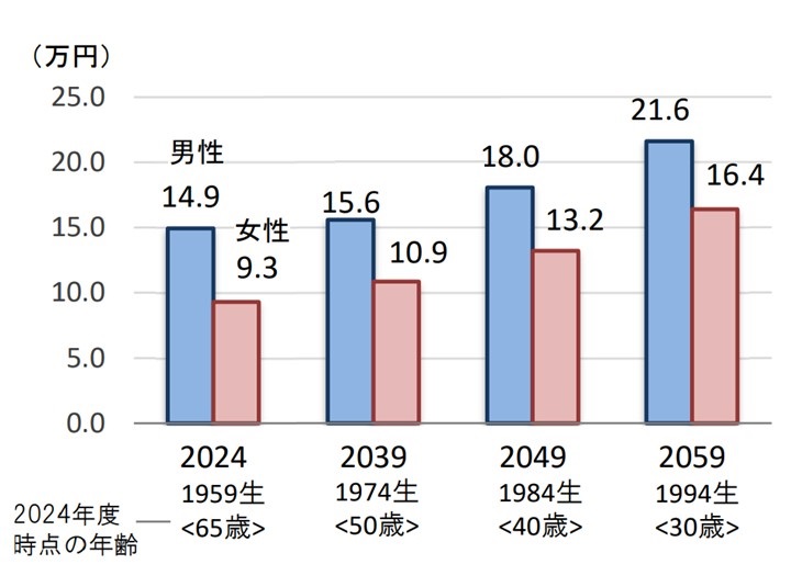 年金受給額シミュレーション