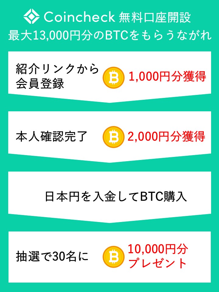 Coincheck13,000円相当のBTCをもらうながれ