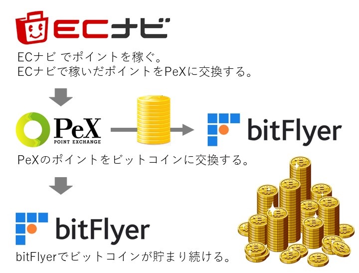 ポイ活サイトを使い倒してビットコインの積立投資をする方法