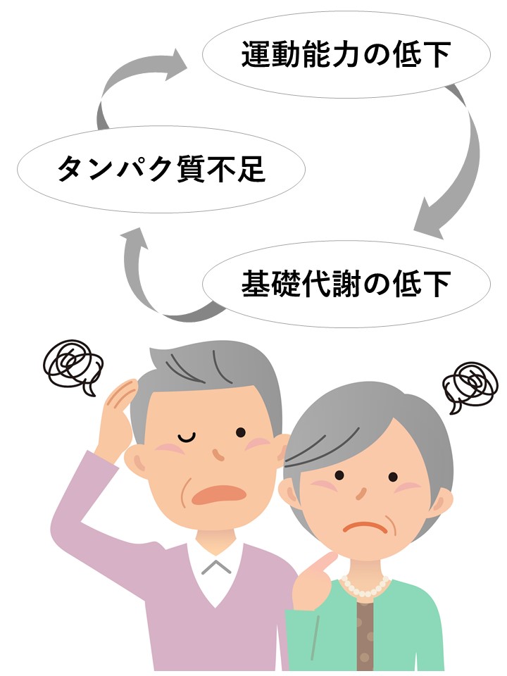 体力低下負のスパイラル