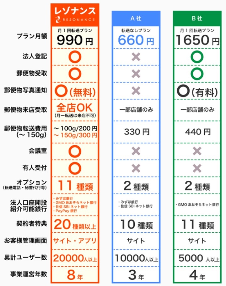 レゾナンス料金他社比較
