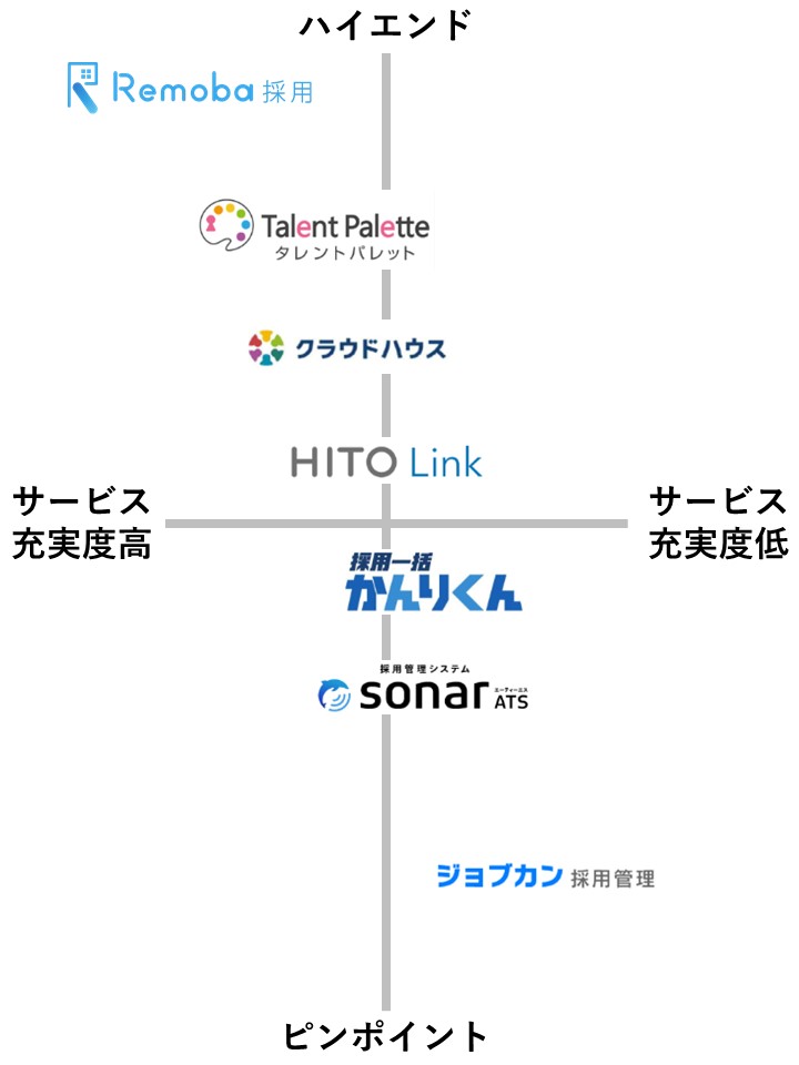 オンライン採用代行サービスポジショニングマップ