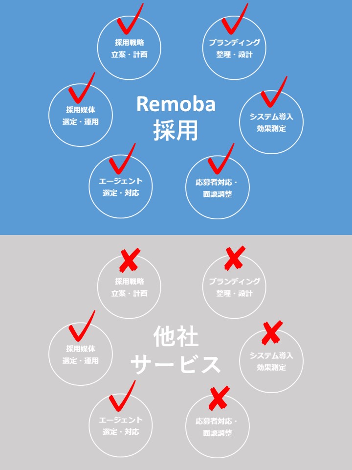 Remoba採用他社比較