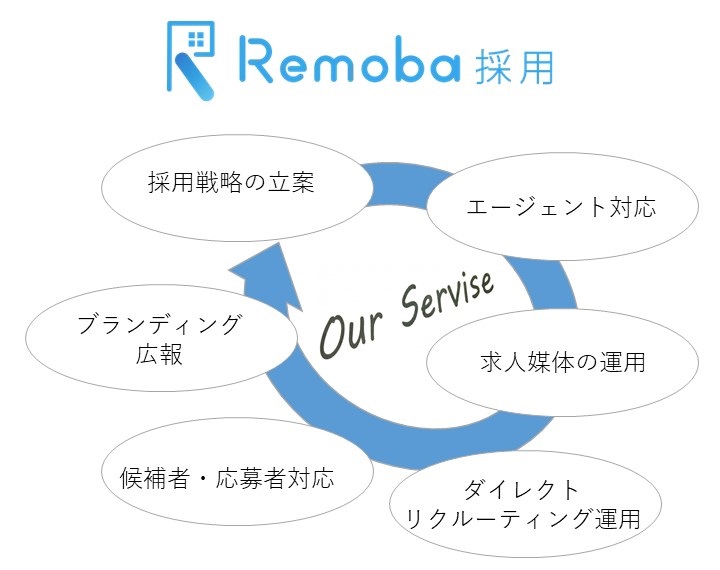 Remoba採用サービスメニュー