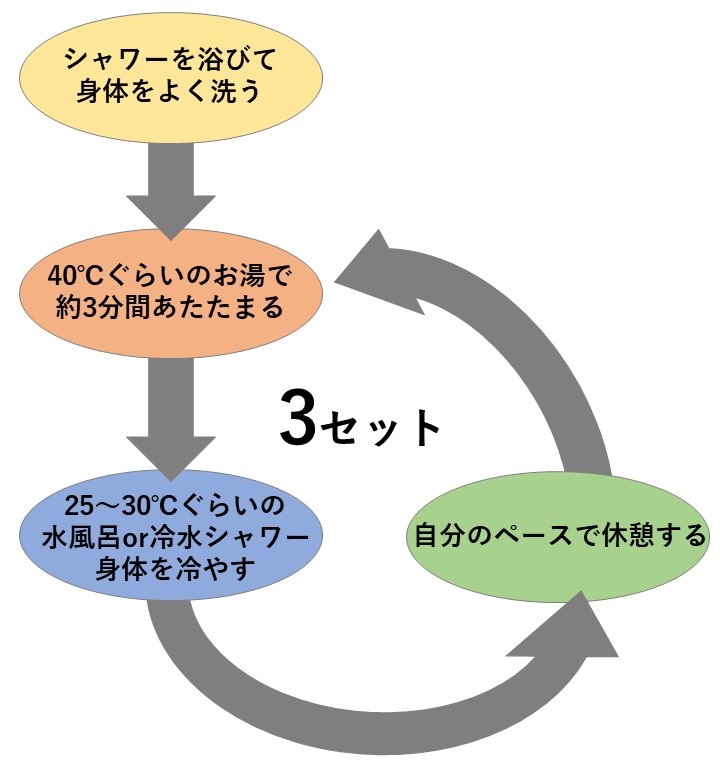 温冷交代浴の入浴方法