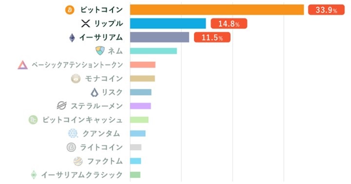 暗号資産取引所利用者購入コイン
