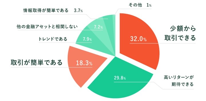 暗号資産投資の魅力点