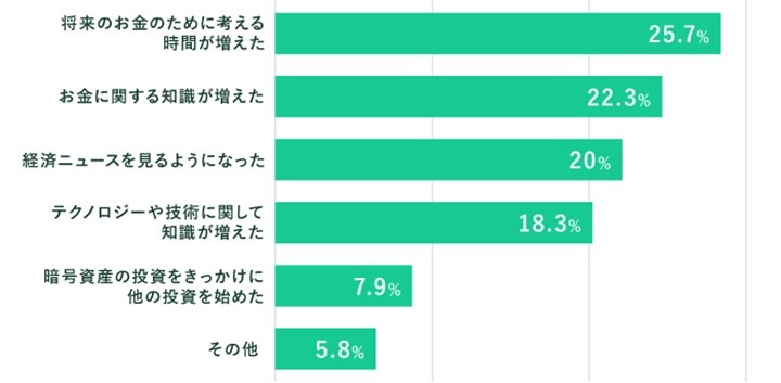 暗号資産投資を始めて良かったこと
