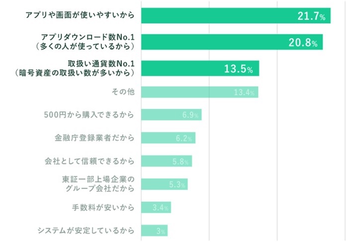 Coincheckの魅力ポイント