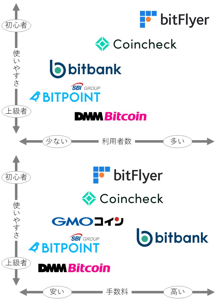 仮想通貨取引所ポジショニングマップ