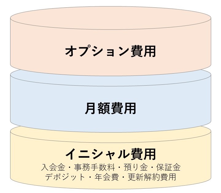 バーチャルオフィスの料金の仕組み