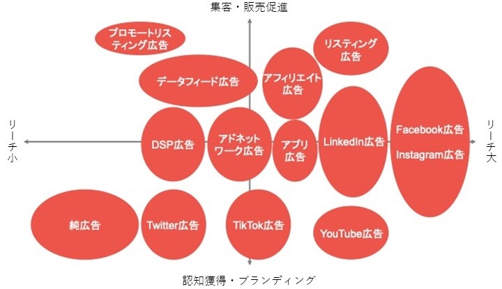 Web広告ポジショニングマップ