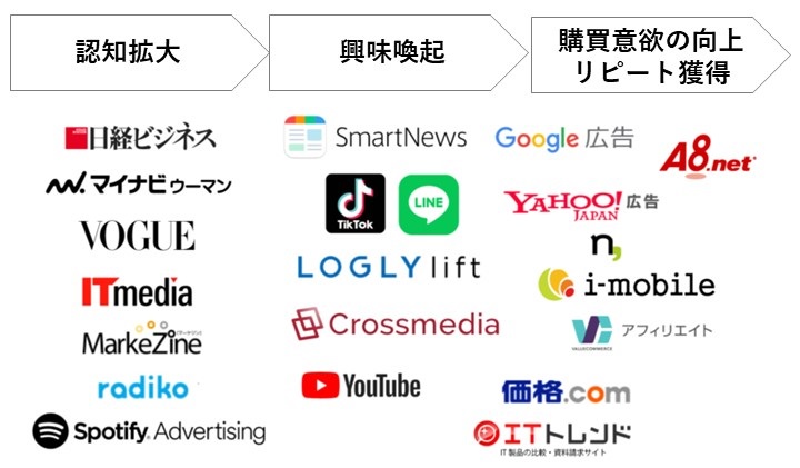Web広告プロセス