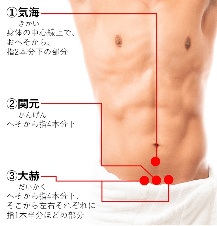 テストステロンの分泌に効くツボ1