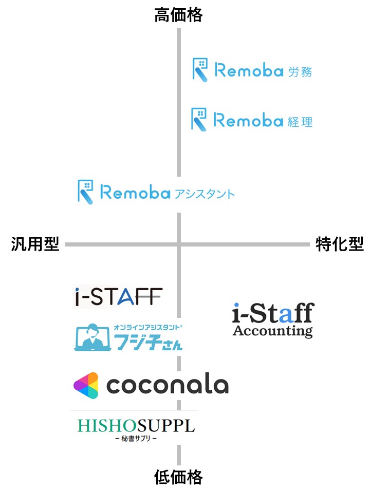 オンラインアシスタントポジショニングマップ