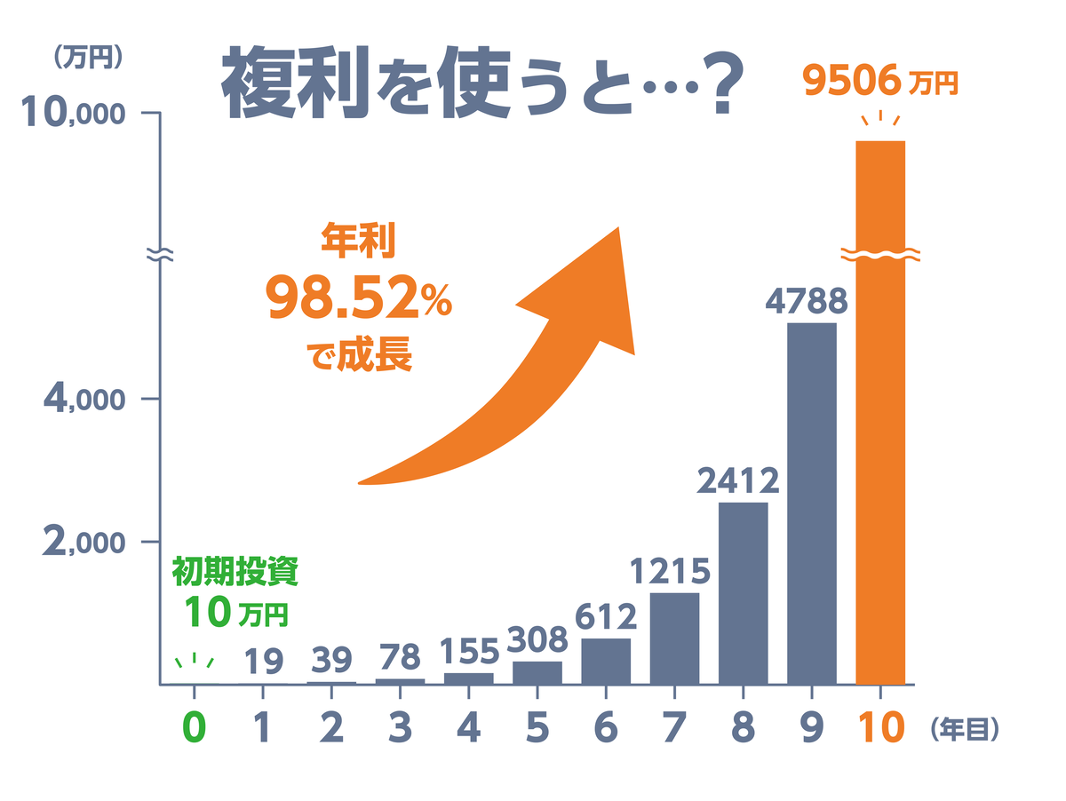 複利運用イメージ