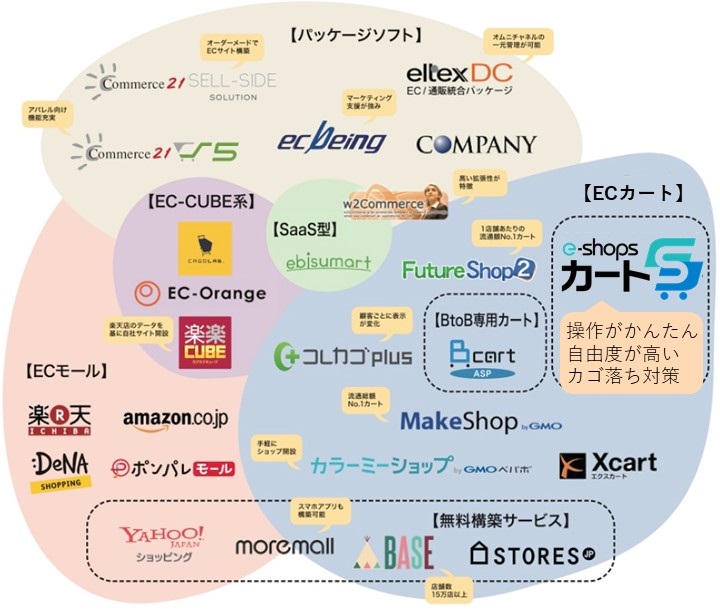 ネットショップ機能提供サービスカオスマップ