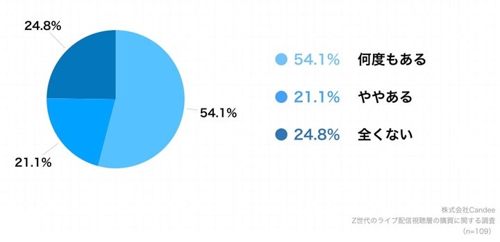 ライブ配信による購入経験