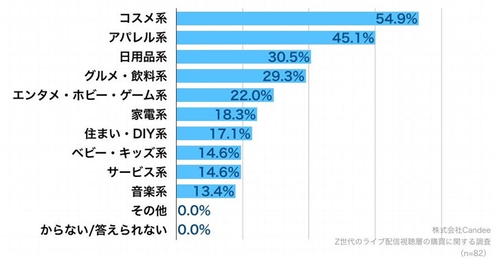 ライブ配信で購入した商品群