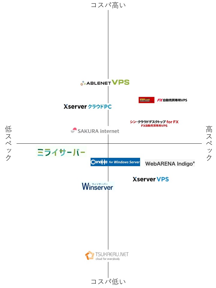 VPSサーバーポジショニングマップ