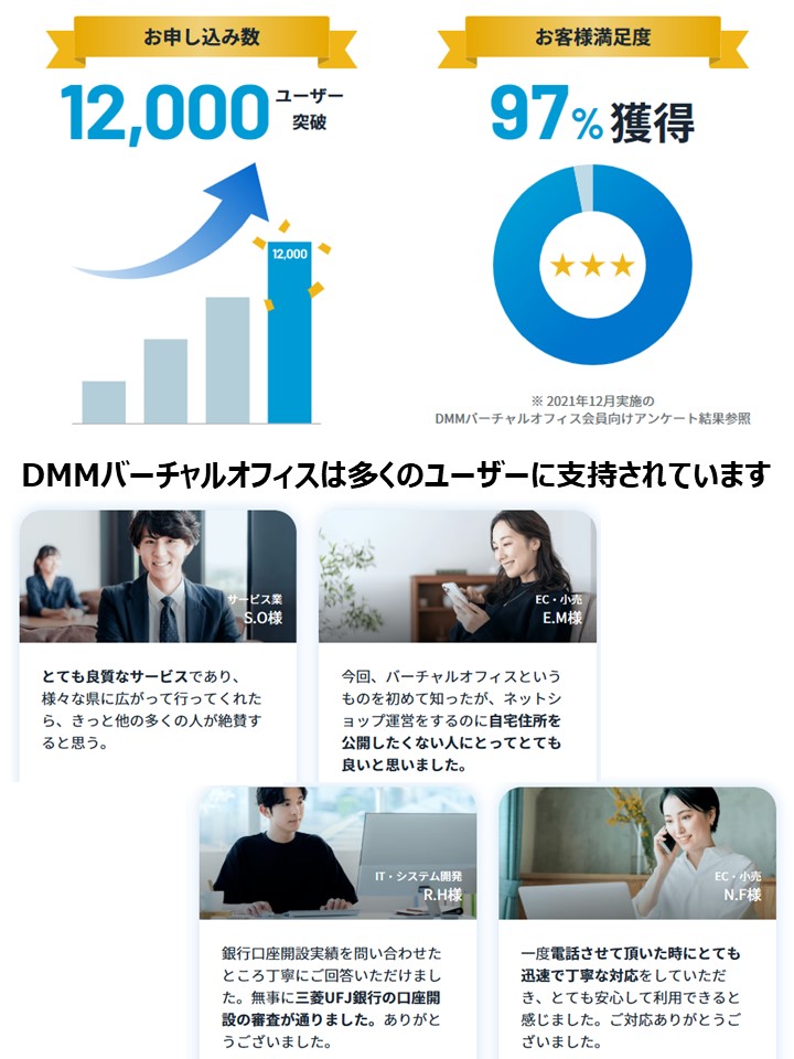DMMバーチャルオフィス顧客満足度