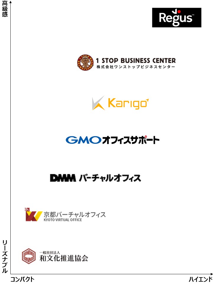 京都府のバーチャルオフィス7社ポジショニングマップ