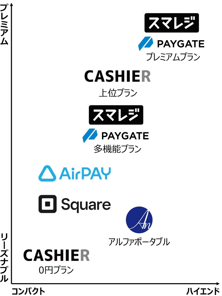 キャッシュレス決済サービスポジショニングマップ