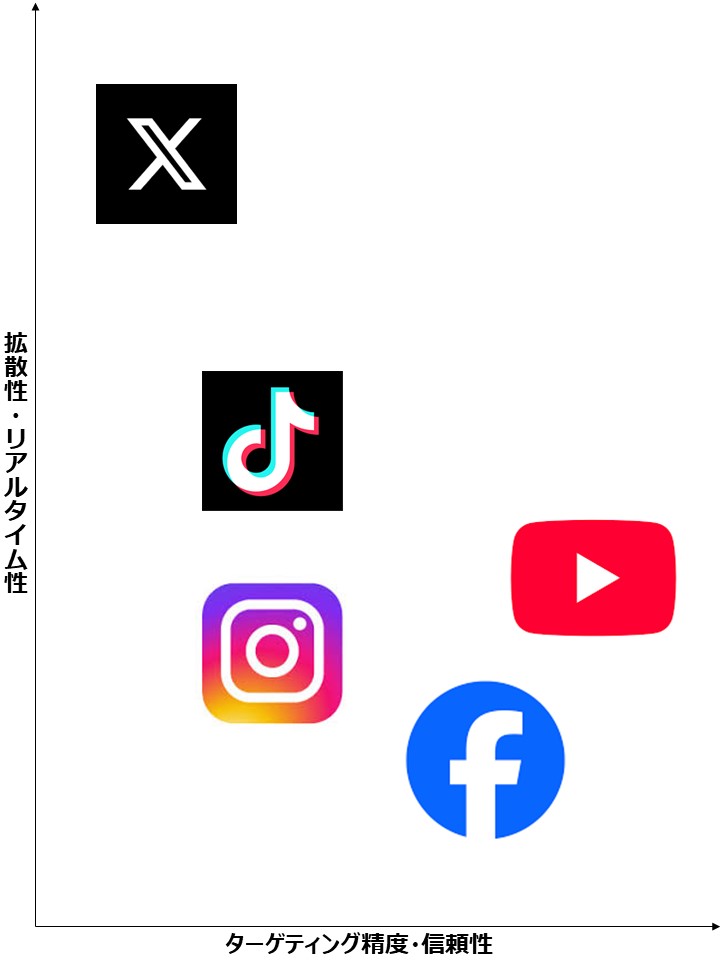 SNS広告ポジショニングマップ
