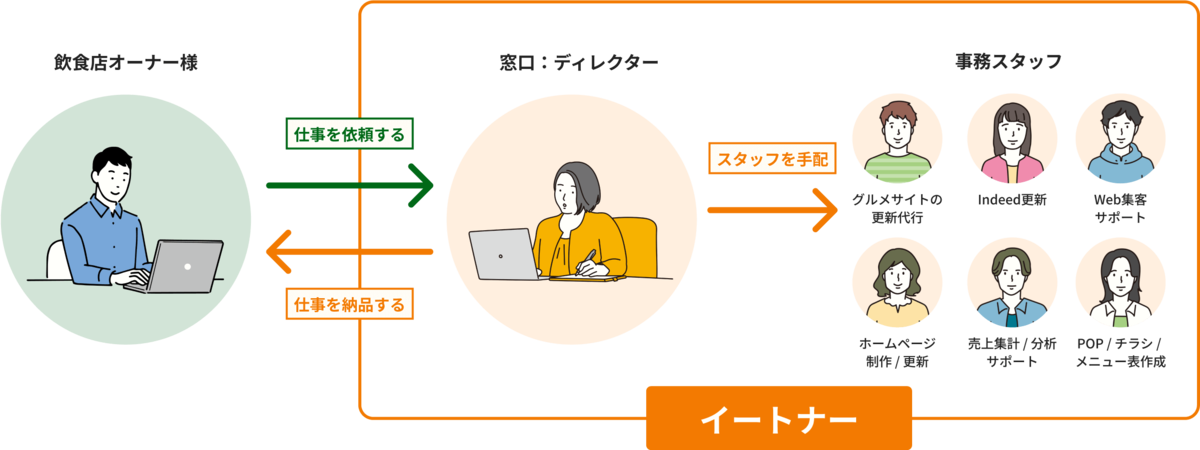 イートナー飲食店サポートサービスの仕組み