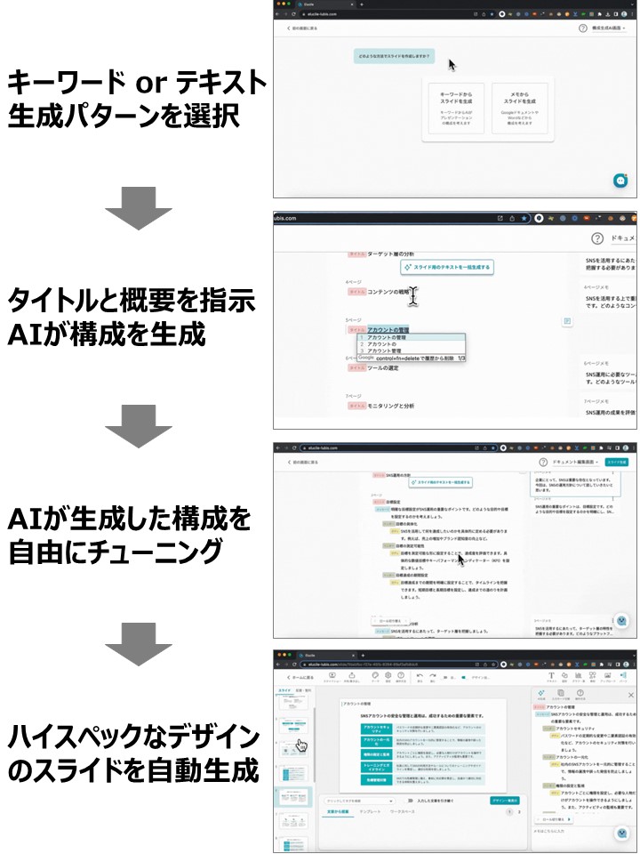 イルシルの機能AIが入力した文章からスライドを自動生成
