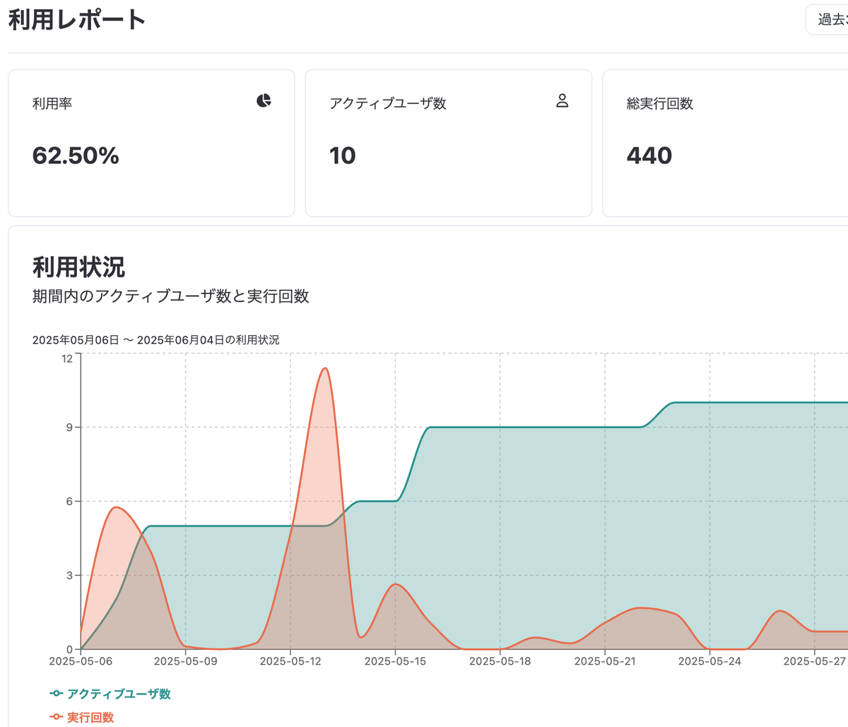 AI活用分析ダッシュボードイメージ